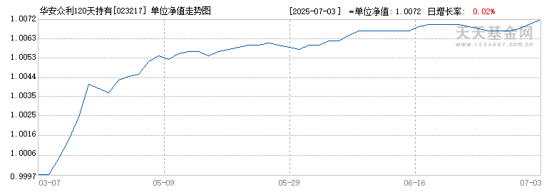 华安众利120天持有债券C(023217)历史净值