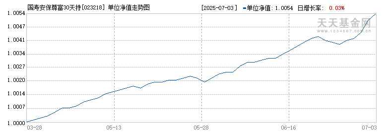 国寿安保尊富30天持有期债券A(023218)历史净值