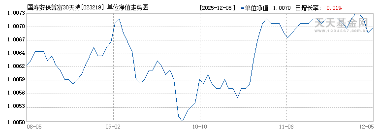 国寿安保尊富30天持有期债券C(023219)历史净值
