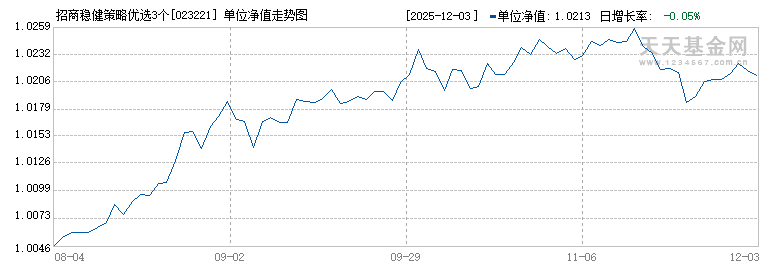 招商稳健策略优选3个月持有期混合发起式(FOF)C(023221)历史净值