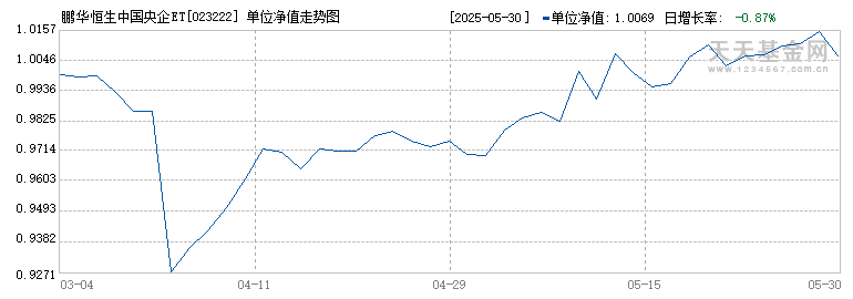 鹏华恒生中国央企ETF发起式联接A(023222)历史净值