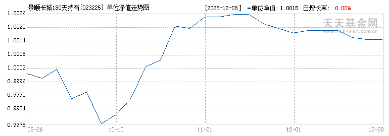 景顺长城180天持有期债券C(023225)历史净值