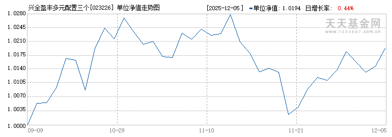 兴全盈丰多元配置三个月持有混合(ETF-FOF)A(023226)历史净值