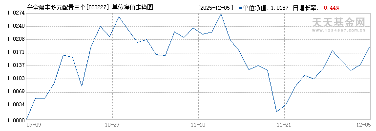 兴全盈丰多元配置三个月持有混合(ETF-FOF)C(023227)历史净值