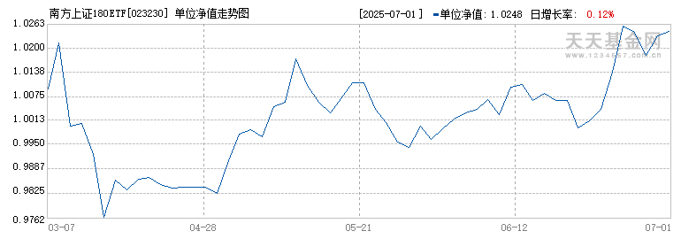 南方上证180ETF发起联接A(023230)历史净值