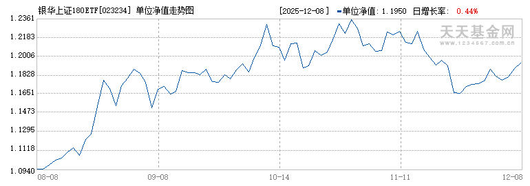 银华上证180ETF发起式联接A(023234)历史净值