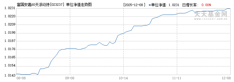 富国安嘉60天滚动持有债券发起式A(023237)历史净值
