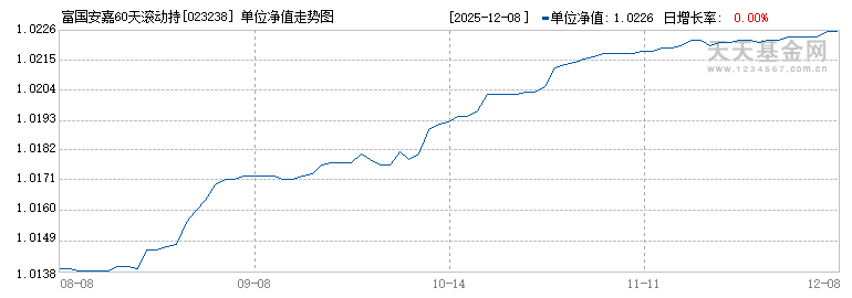 富国安嘉60天滚动持有债券发起式C(023238)历史净值