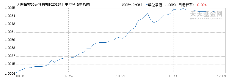 大摩恒安30天持有期债券A(023239)历史净值
