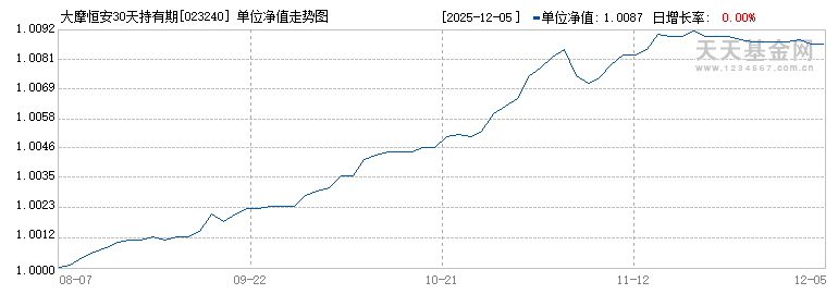大摩恒安30天持有期债券C(023240)历史净值