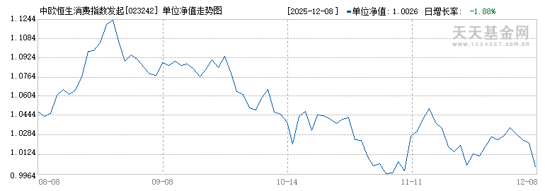 中欧恒生消费指数发起(QDII)A(023242)历史净值