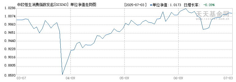 中欧恒生消费指数发起(QDII)C(023243)历史净值