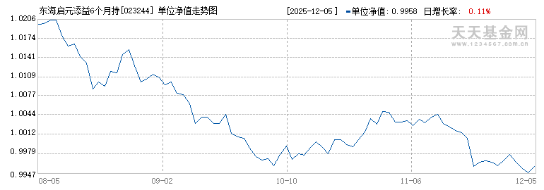 东海启元添益6个月持有混合发起式A(023244)历史净值