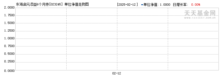 东海启元添益6个月持有混合发起式C(023245)历史净值