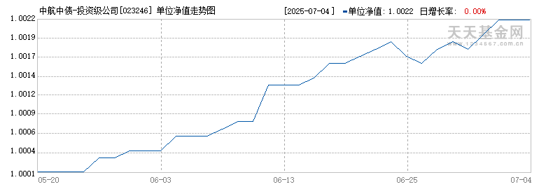 中航中债-投资级公司绿色债精选指数A(023246)历史净值