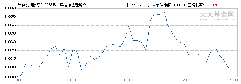 永赢泓利债券A(023248)历史净值
