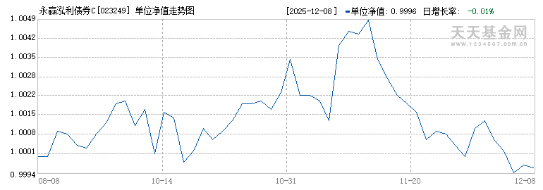 永赢泓利债券C(023249)历史净值
