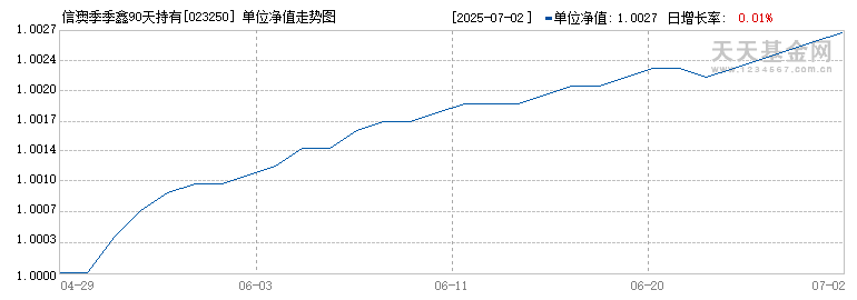 信澳季季鑫90天持有期债券A(023250)历史净值