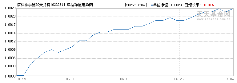 信澳季季鑫90天持有期债券C(023251)历史净值