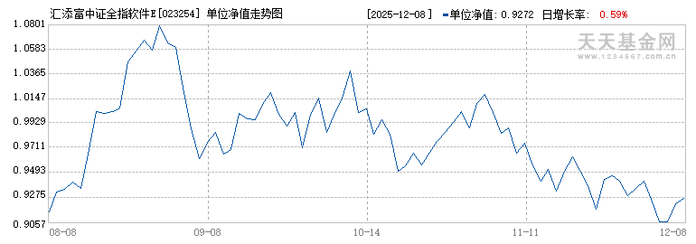 汇添富中证全指软件ETF发起式联接A(023254)历史净值