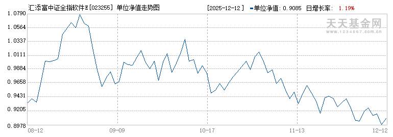 汇添富中证全指软件ETF发起式联接C(023255)历史净值