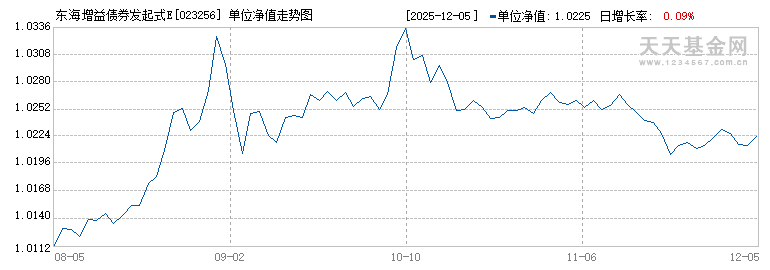 东海增益债券发起式E(023256)历史净值