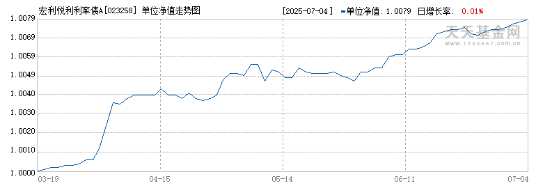 宏利悦利利率债A(023258)历史净值