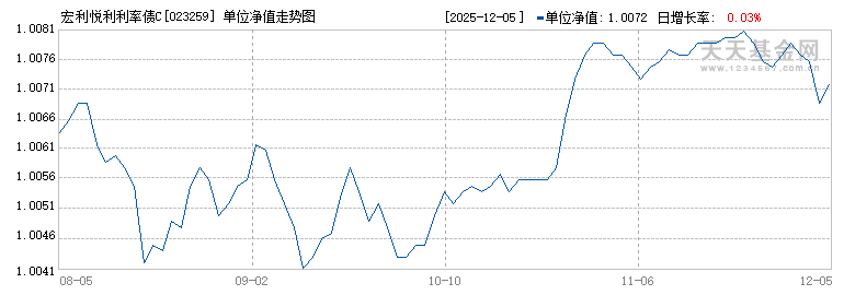 宏利悦利利率债C(023259)历史净值
