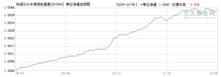 华润元大中债绿色普惠主题金融债券优选指数A(023260)历史净值