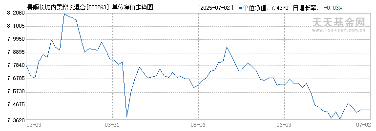 景顺长城内需增长混合C(023263)历史净值