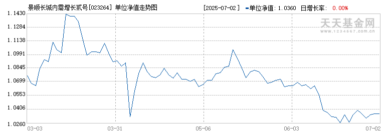 景顺长城内需增长贰号混合C(023264)历史净值