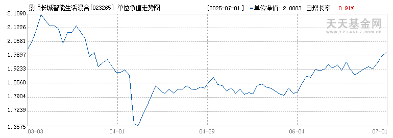 景顺长城智能生活混合C(023265)历史净值