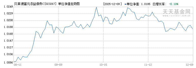 贝莱德富元添益债券C(023267)历史净值