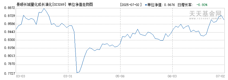 景顺长城量化成长演化混合C(023269)历史净值