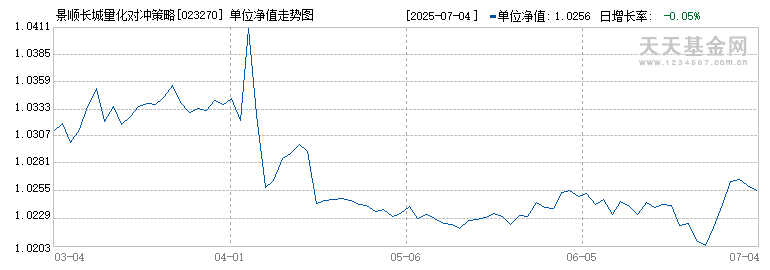 景顺长城量化对冲策略三个月定期开放混合C(023270)历史净值