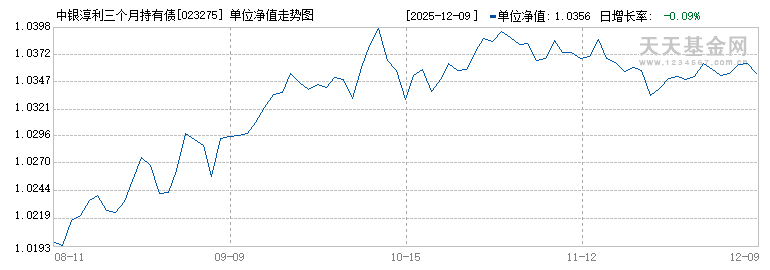 中银淳利三个月持有债券A(023275)历史净值