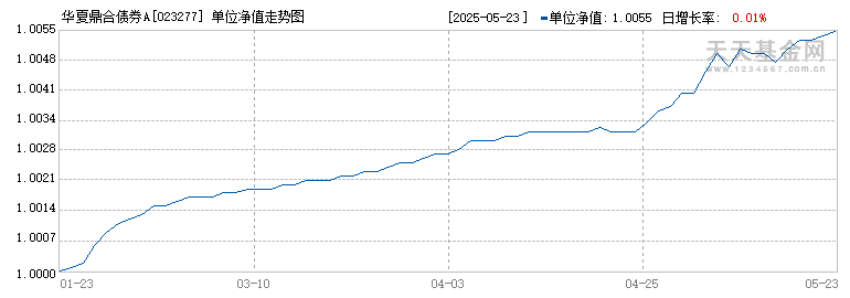 华夏鼎合债券A(023277)历史净值