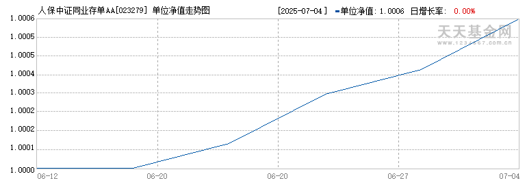 人保中证同业存单AAA指数7天持有(023279)历史净值