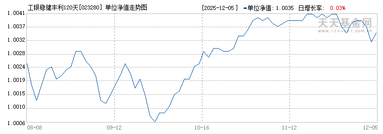 工银稳健丰利120天滚动持有债券A(023280)历史净值