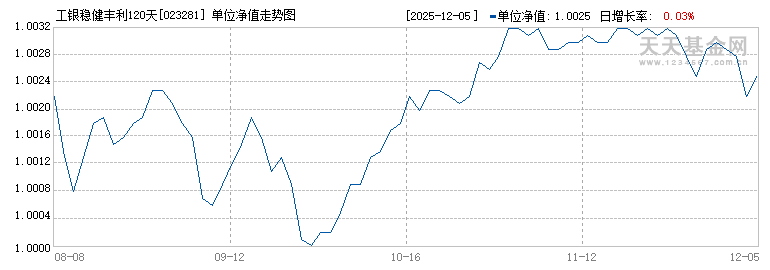 工银稳健丰利120天滚动持有债券C(023281)历史净值