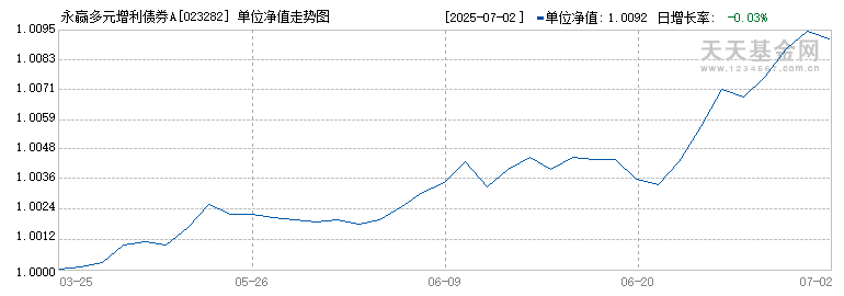 永赢多元增利债券A(023282)历史净值