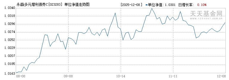 永赢多元增利债券C(023283)历史净值