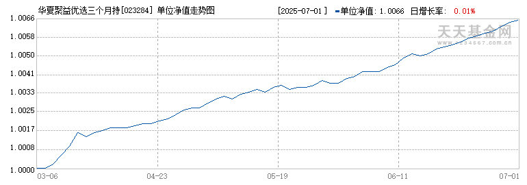 华夏聚益优选三个月持有债券(FOF)A(023284)历史净值
