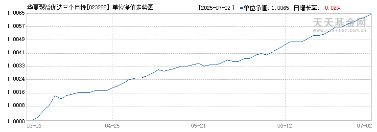 华夏聚益优选三个月持有债券(FOF)C(023285)历史净值