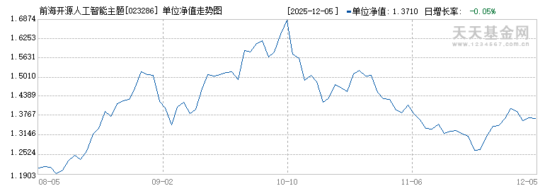 前海开源人工智能主题混合C(023286)历史净值