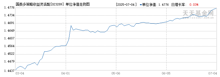 国泰多策略收益灵活配置混合C(023289)历史净值