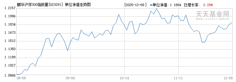 鹏华沪深300指数量化增强C(023291)历史净值