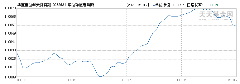 华宝宝益90天持有期债券C(023293)历史净值