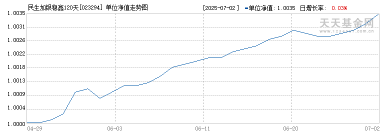 民生加银稳鑫120天滚动持有债券A(023294)历史净值