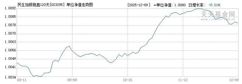 民生加银稳鑫120天滚动持有债券C(023295)历史净值